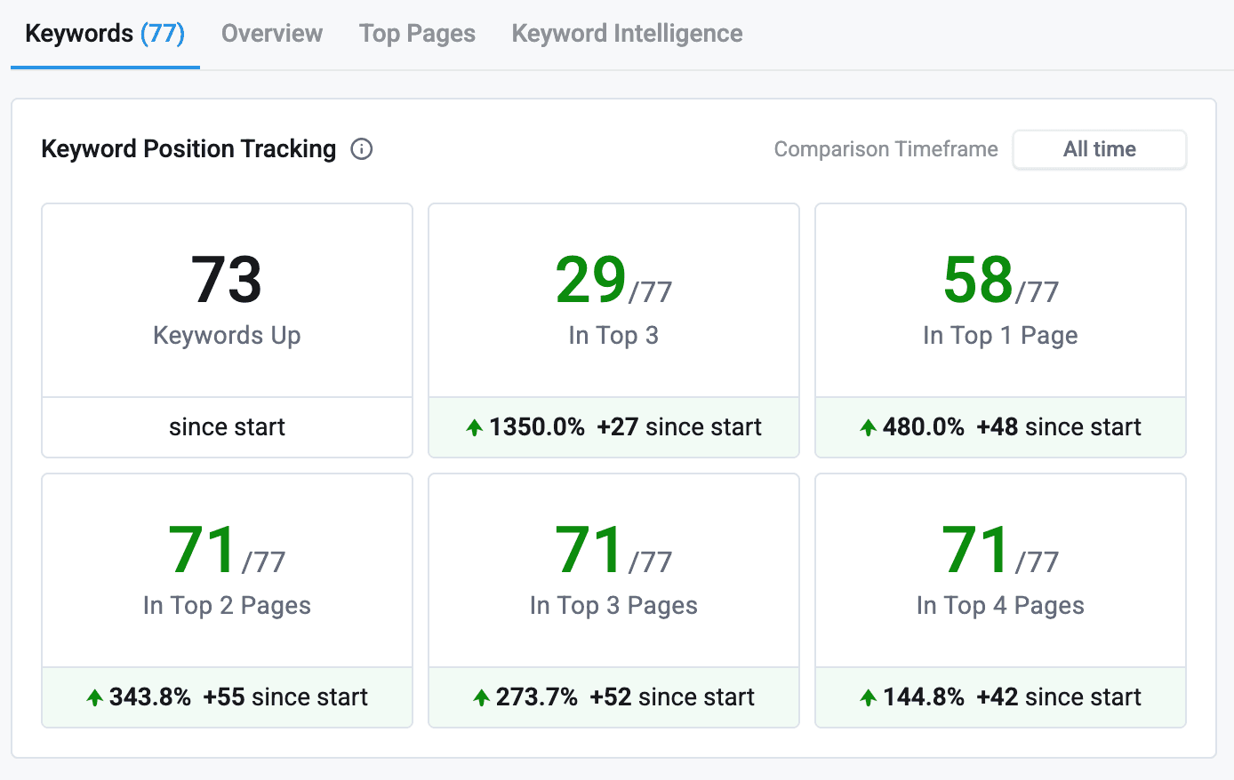 #1 ranking for 'bathroom renovations' with 12,100 monthly searches