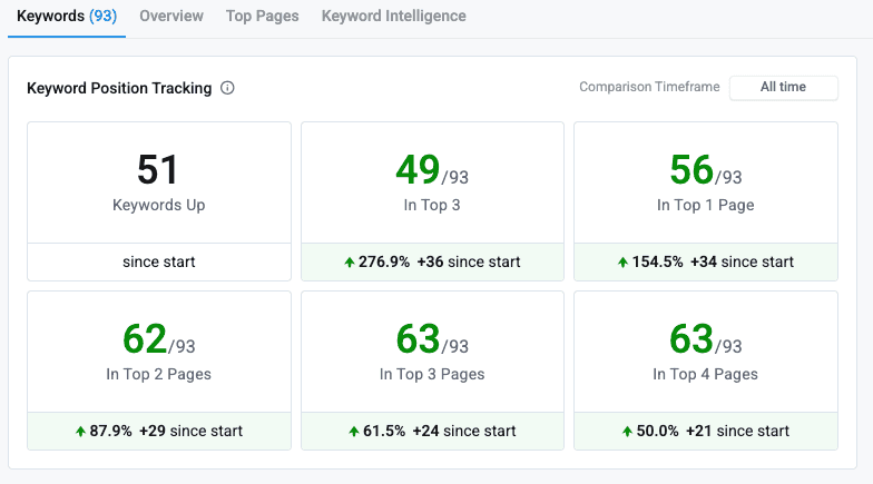 49 keywords in top 3 + visible in ChatGPT & Perplexity