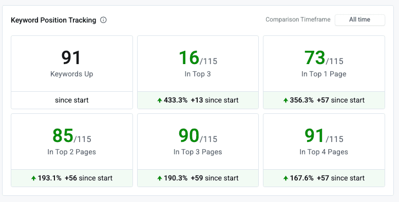 Migration Recovery: 73 Page 1 Rankings After Catastrophic Site Move