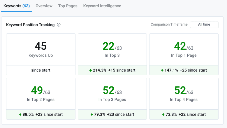 22 Keywords in Top 3 with 214% Growth