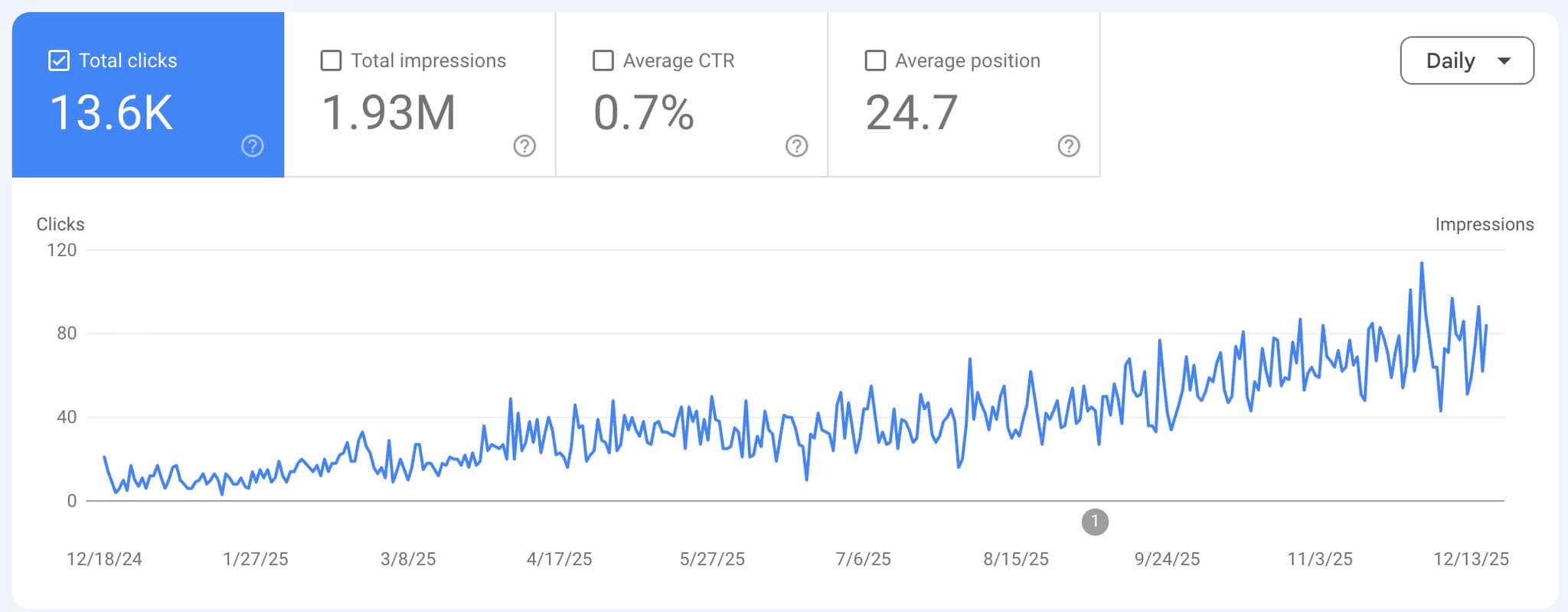 $1,562 → $26,772 monthly organic revenue