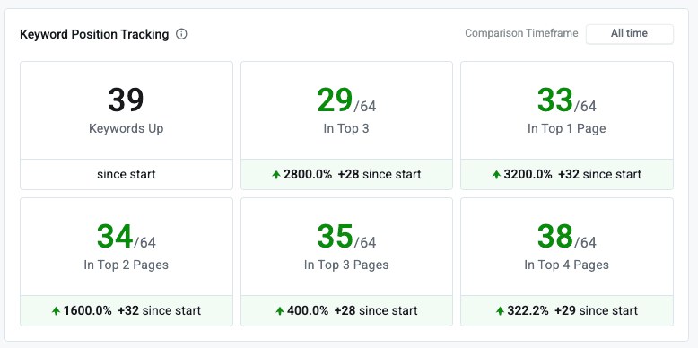 Position 1 for Multiple 3,600 SV Keywords with 2,800% Top 3 Growth