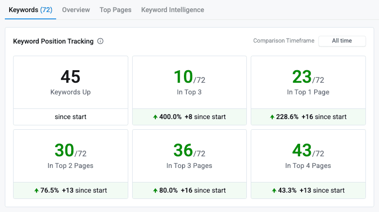 From Zero to Page 1 Rankings and $2K Monthly Revenue
