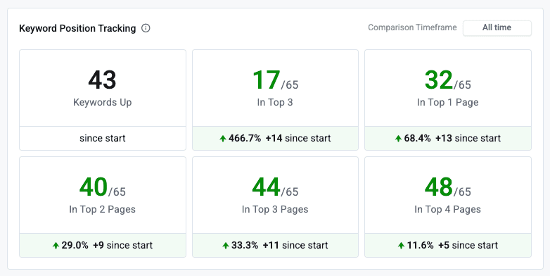 4,400 Search Volume Keyword from Invisible to Position 1