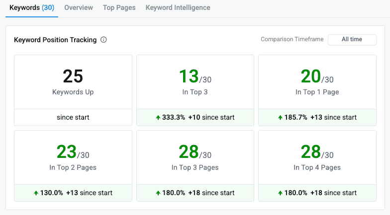From Position 55 to #1 for Primary 2,900 SV Keyword