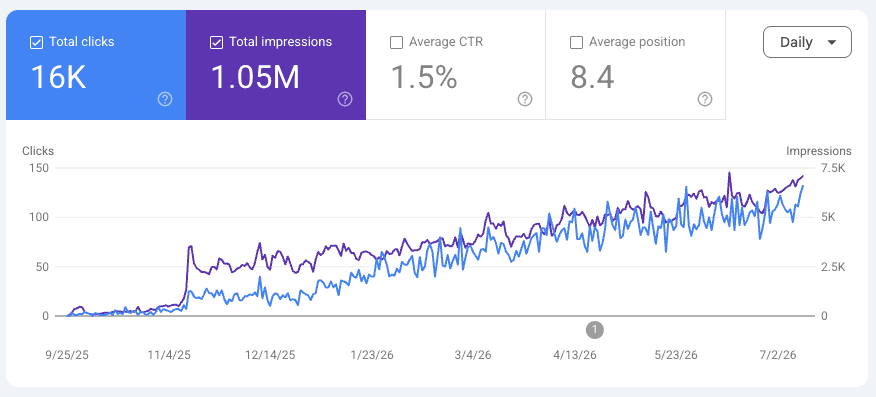 Google Search Console performance chart showing organic impressions growing from zero to 1 million within 9 months