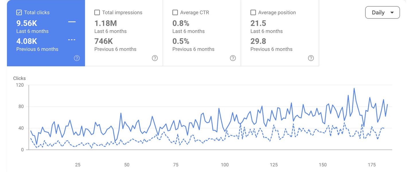 Google Search Console six-month comparison for an optometry eCommerce store, organic clicks up from 4,080 to 9,560