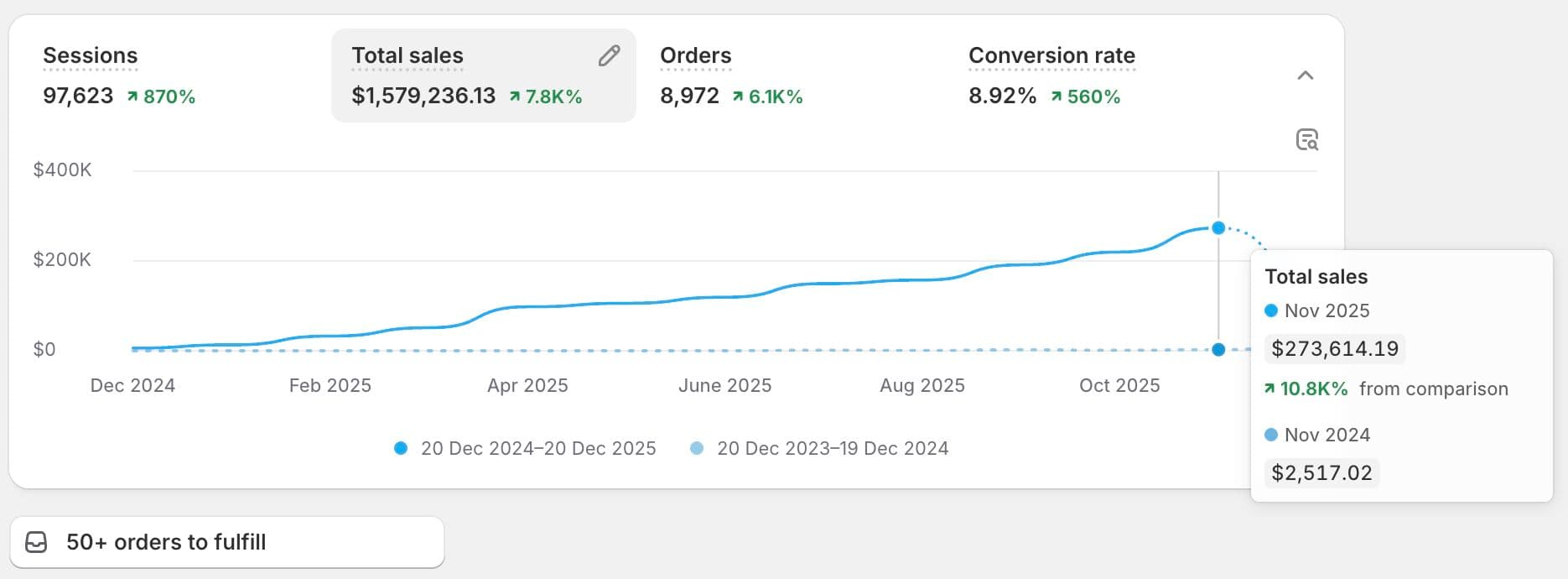 Shopify store performance showing $1.58M in annual revenue.