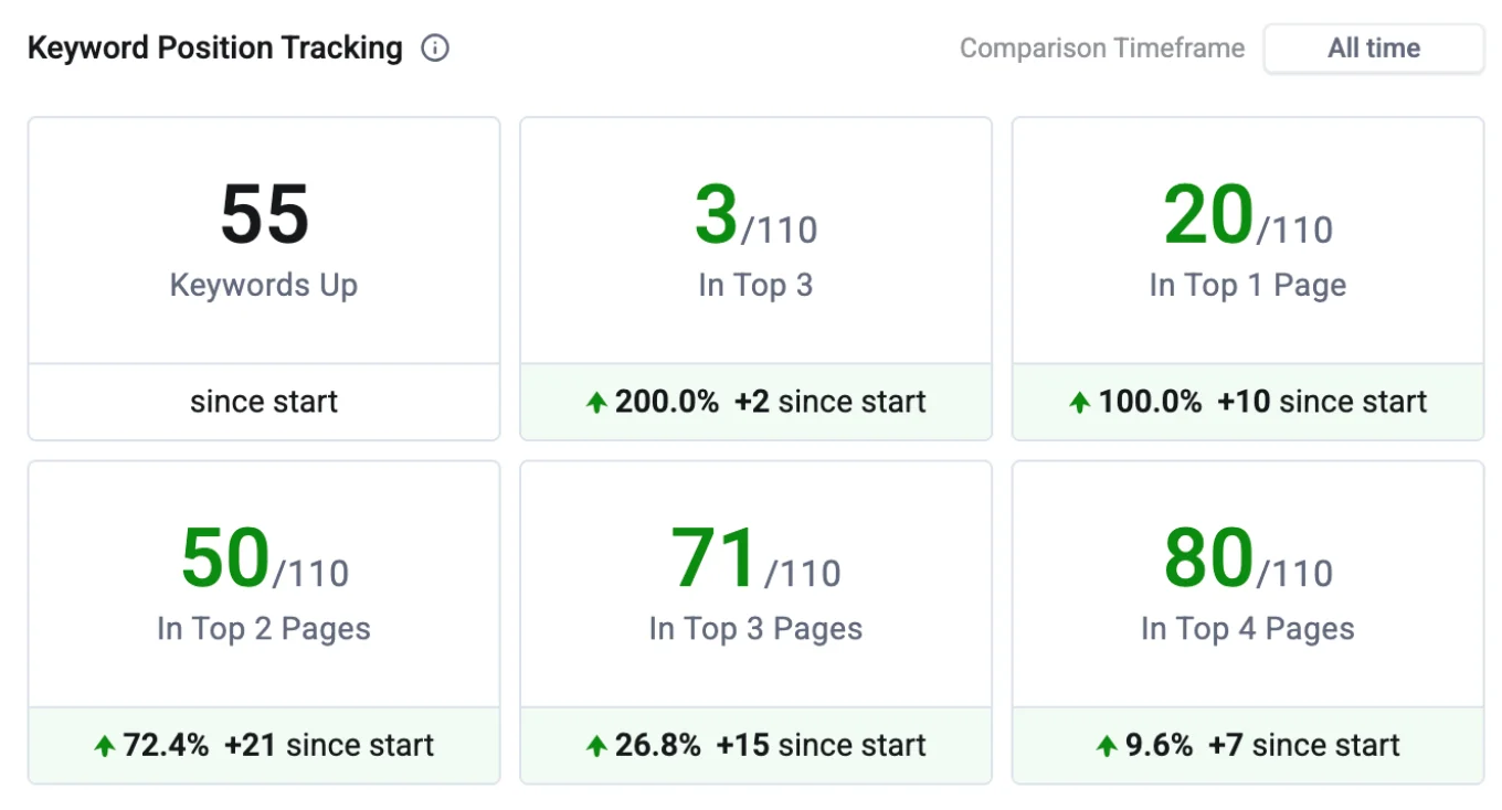 Hospitality SEO case study - Keyword ranking improvements by Kaan TURK