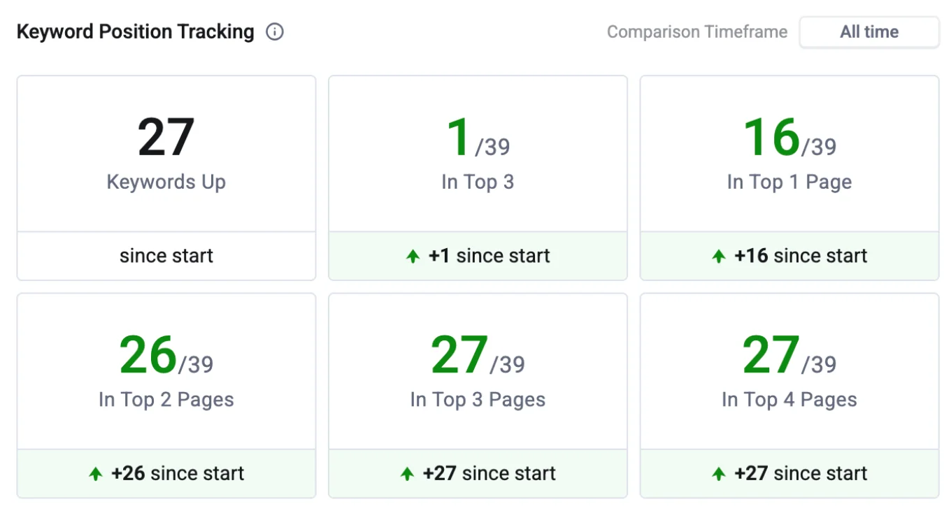 Construction SEO case study - Keyword ranking improvements by Kaan TURK
