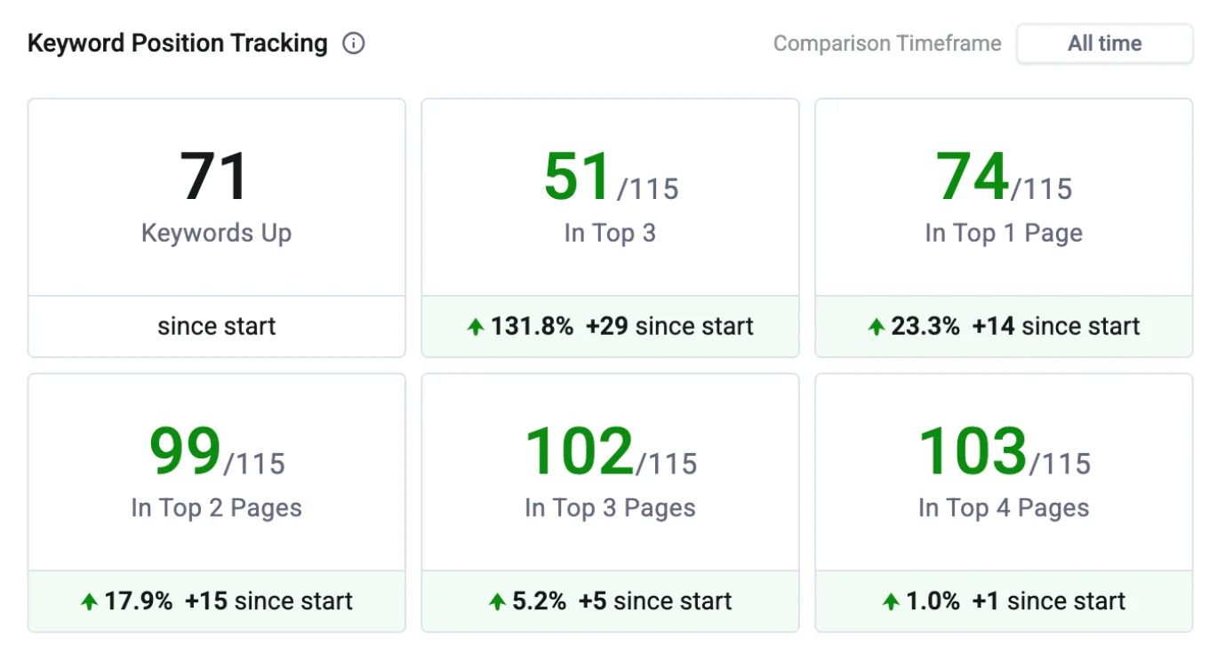 Technology SEO case study - Keyword ranking improvements by Kaan TURK