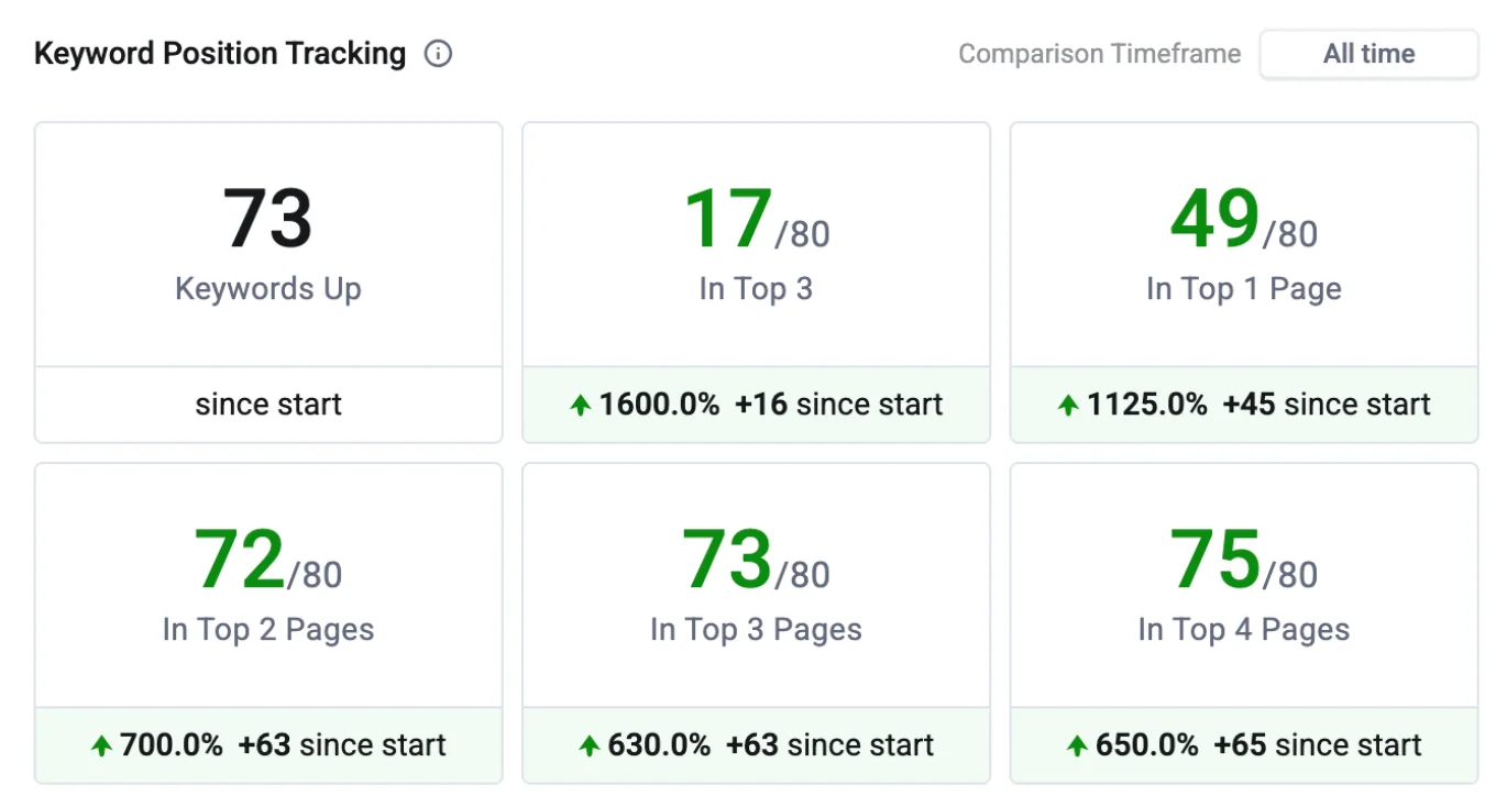 Beauty SEO case study - Keyword ranking improvements by Kaan TURK