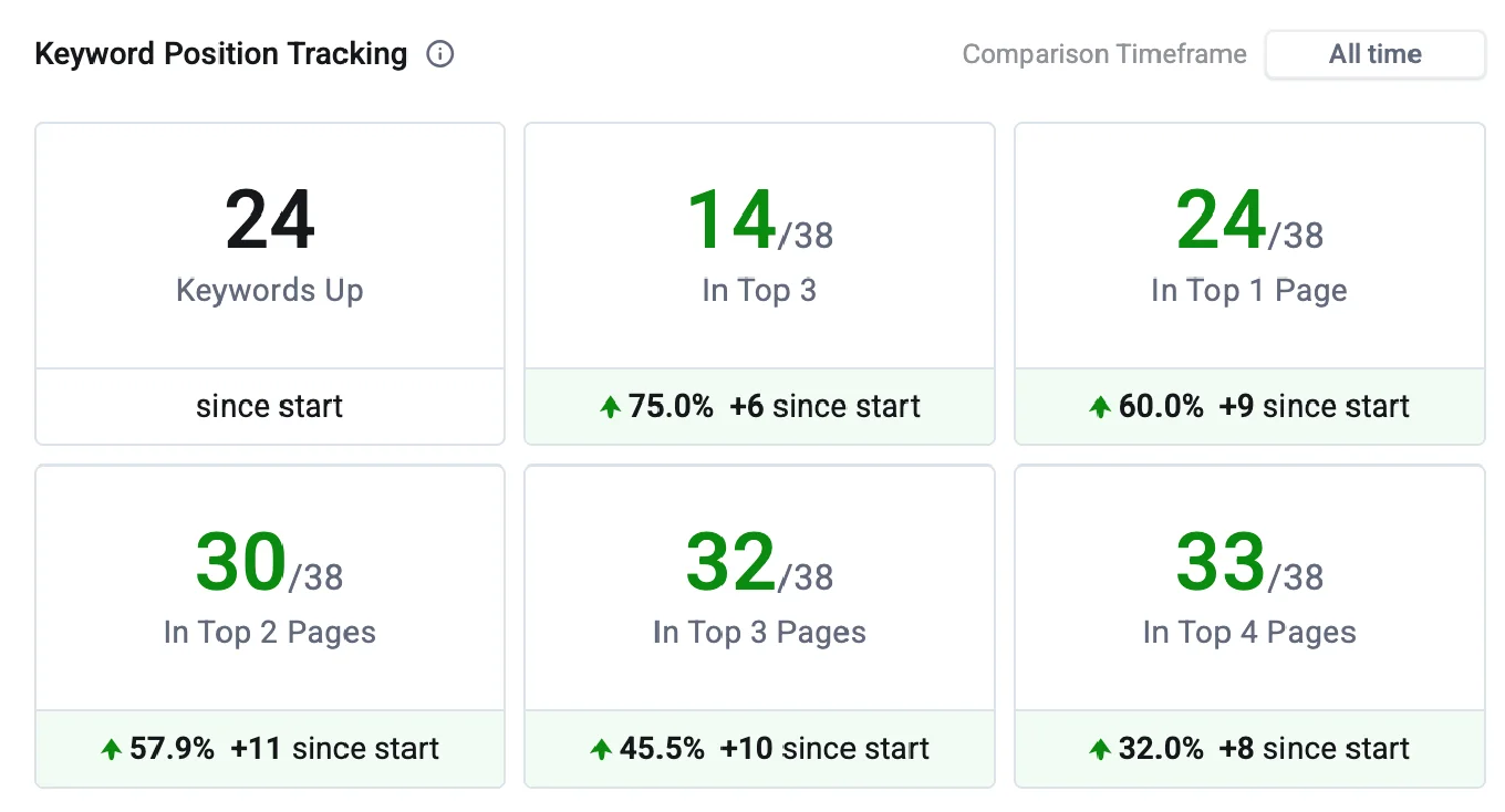 Home Services SEO case study - Keyword ranking improvements by Kaan TURK