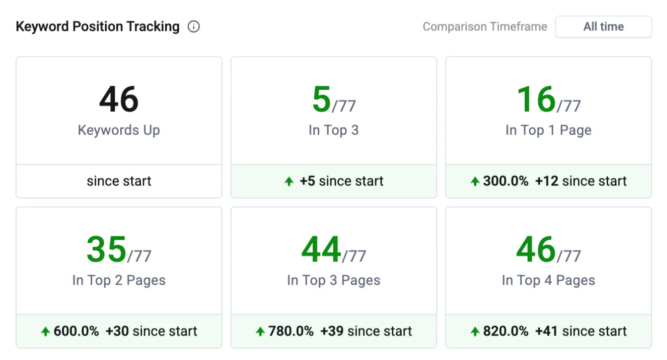 SaaS SEO case study - Keyword ranking improvements by Kaan TURK