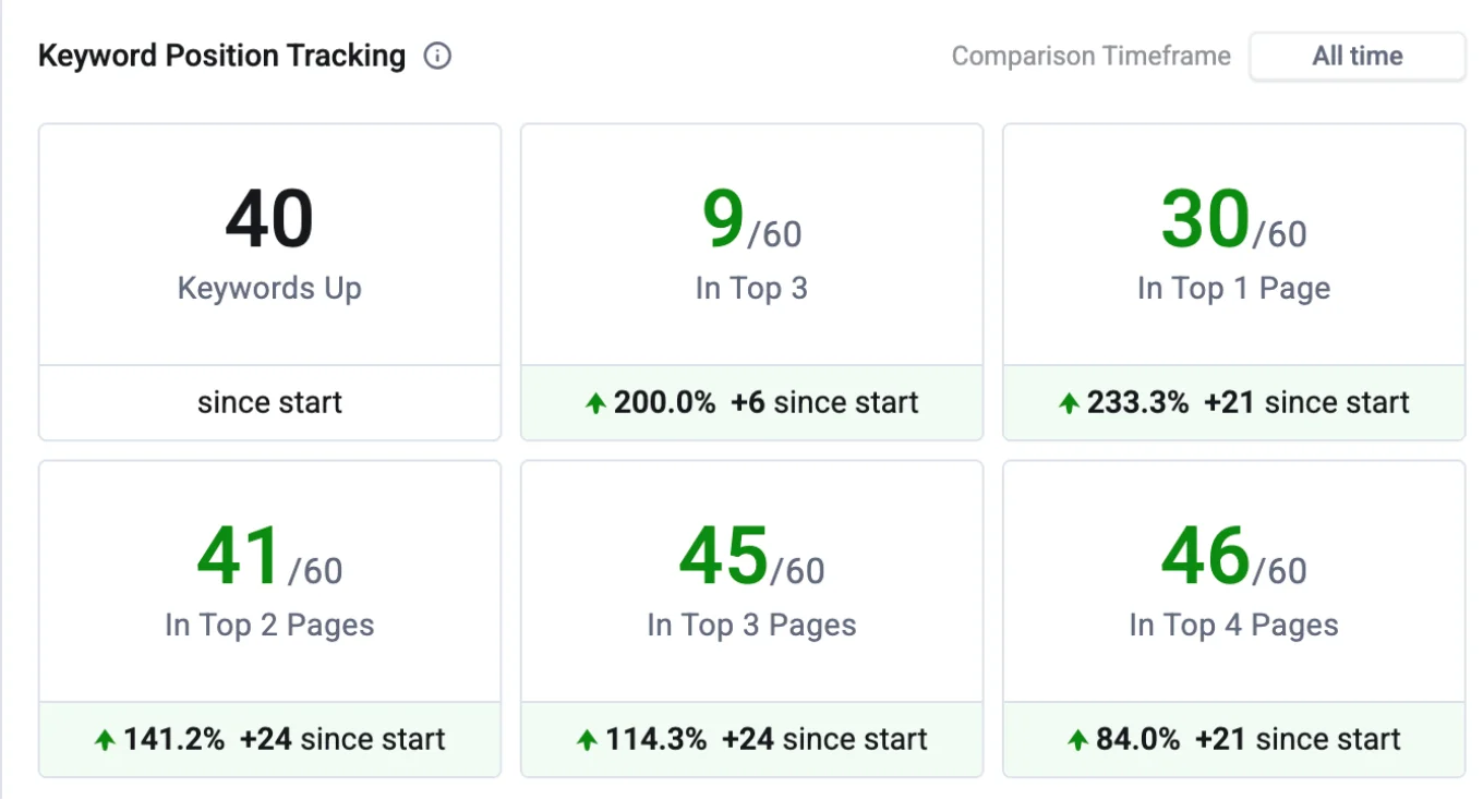 Real Estate SEO case study - Keyword ranking improvements by Kaan TURK