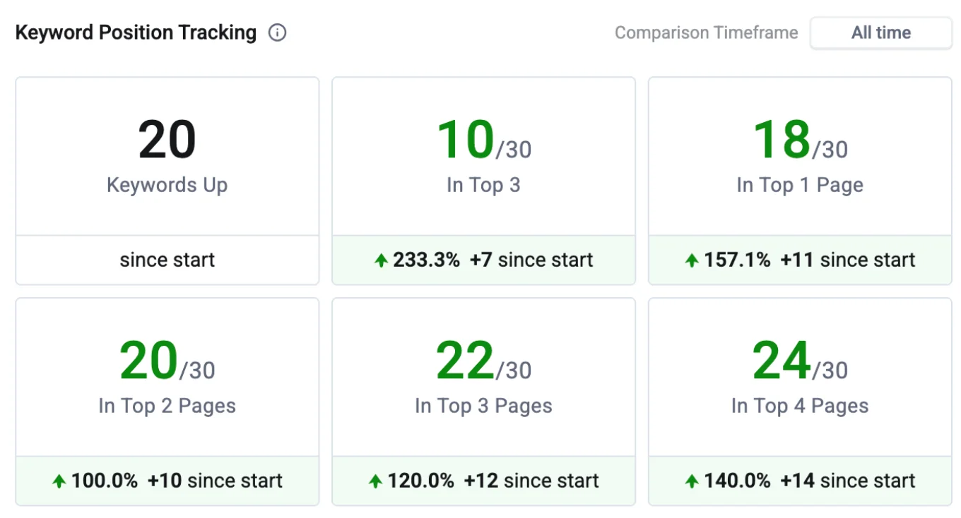 E-commerce SEO case study - Keyword ranking improvements by Kaan TURK