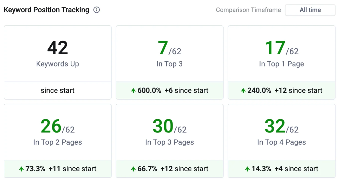 Education SEO case study - Keyword ranking improvements by Kaan TURK