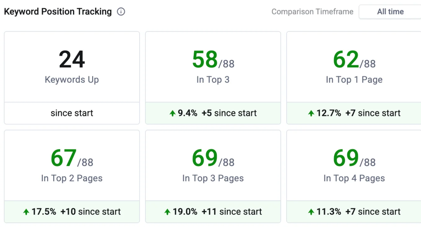 Automotive SEO case study - Keyword ranking improvements by Kaan TURK