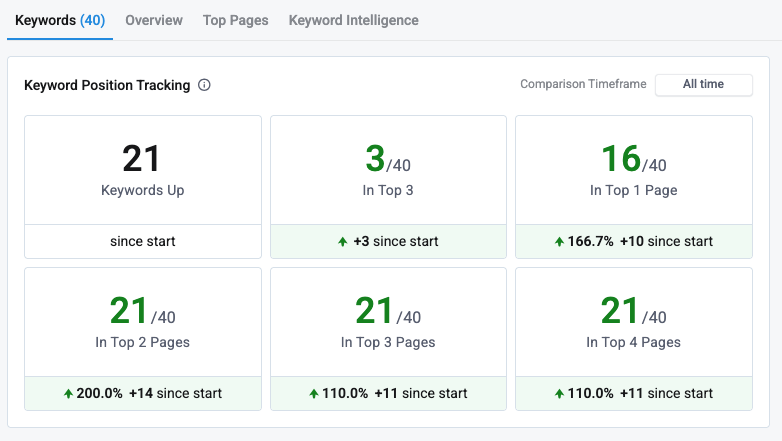 Keyword detail showing fulfilment, 3PL, warehousing, and eCommerce logistics keyword improvements