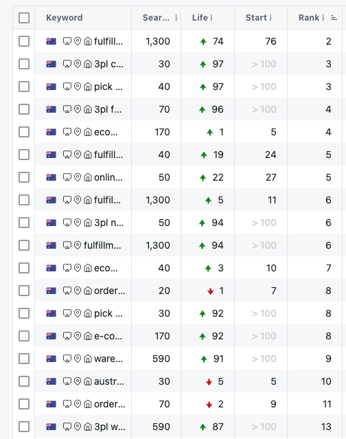Keyword.com ranking tracking showing 16 page 1 rankings and 21 keywords improving across 40 tracked terms for 3PL fulfilment SEO campaign