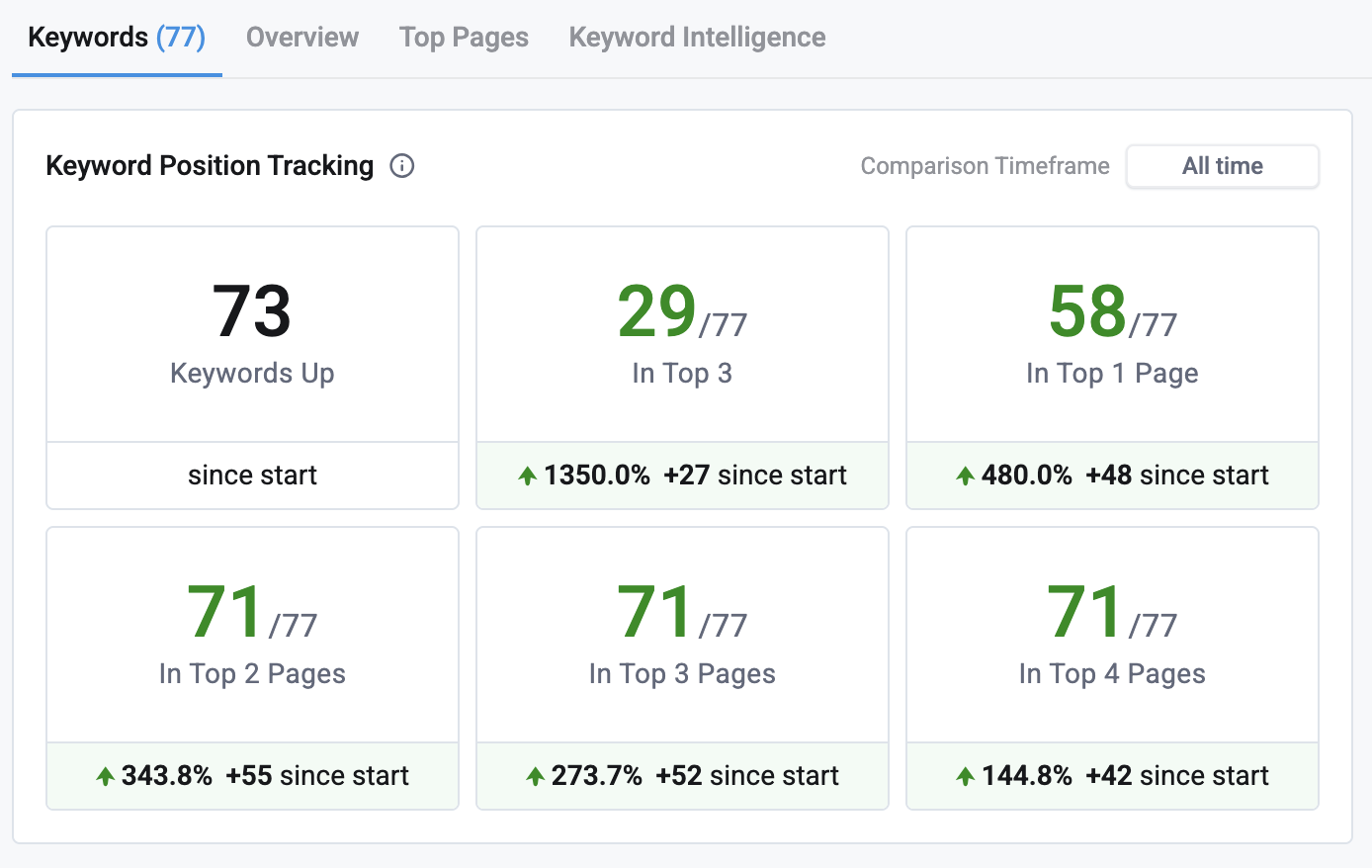 Keyword ranking tracking dashboard