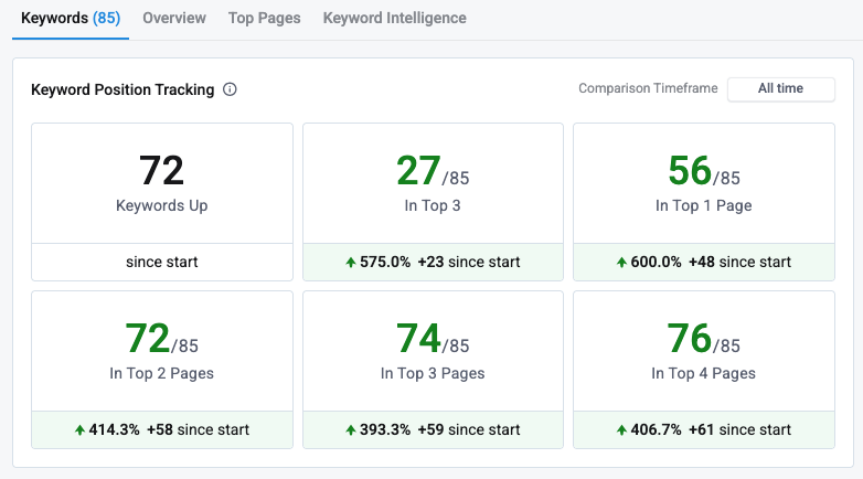 Keyword.com ranking tracking showing 575% top 3 growth and 600% page 1 growth across 85 tracked keywords for dog bed eCommerce SEO campaign