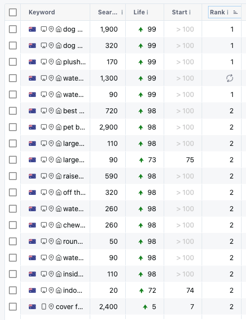 Keyword detail showing position 1 for dog beds, water resistant dog beds, plush dog beds, and other high-value product keywords