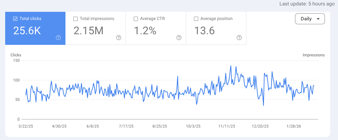Google Search Console showing 25,600 organic clicks from 2.15 million impressions with upward traffic trajectory