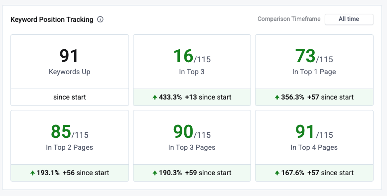 Keyword ranking tracking dashboard