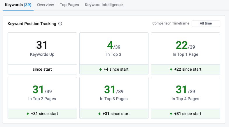 Keyword ranking tracking dashboard