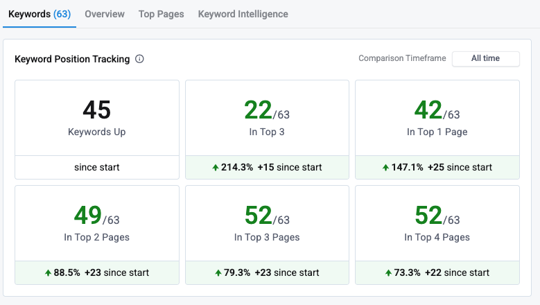 Keyword ranking tracking dashboard
