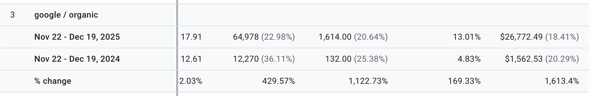 GA4 organic revenue dashboard