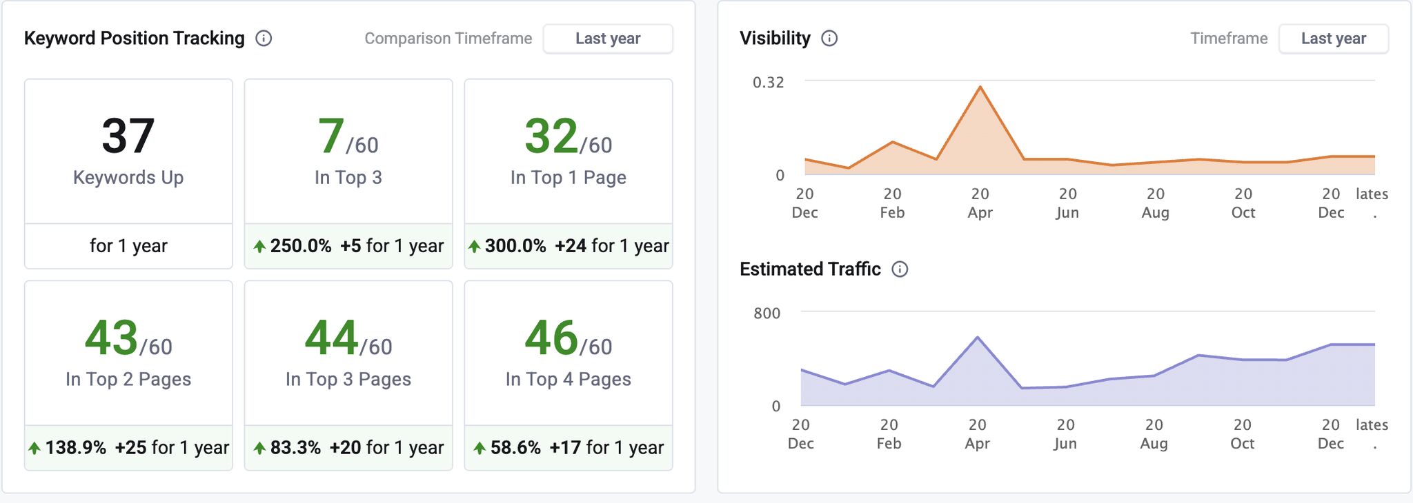 Keyword ranking tracking dashboard