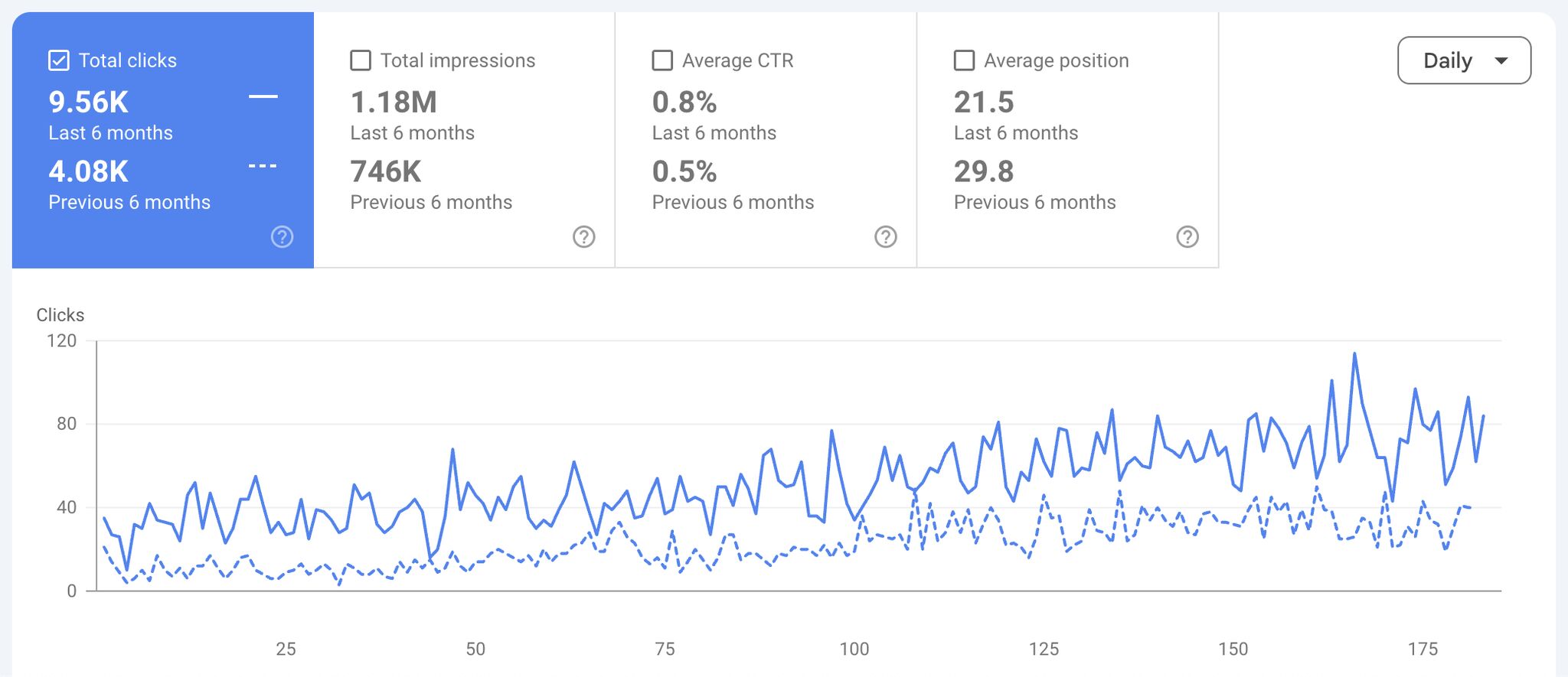 Google Search Console performance report