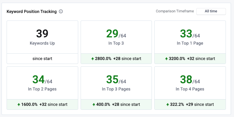 Keyword ranking tracking dashboard