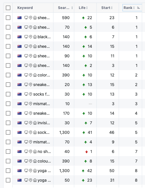 Keyword detail showing position 1 for sheer socks, black socks, and multiple sock category keywords