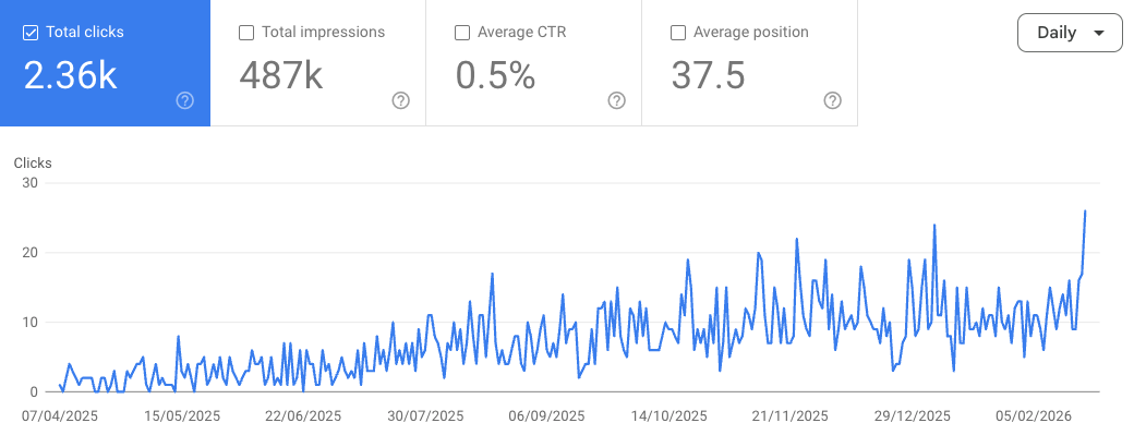 Google Search Console showing 2,360 organic clicks from 487K impressions with clear upward trajectory reaching 25+ daily clicks