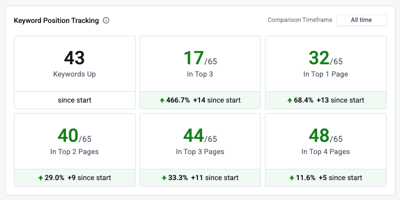 Keyword ranking tracking dashboard