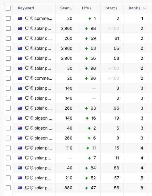 Keyword ranking tracking dashboard